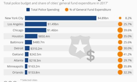 Spending On Police Rises While New Ideas Decline