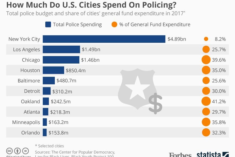 Spending On Police Rises While New Ideas Decline