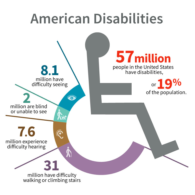 The Americans with Disabilities Act ADA