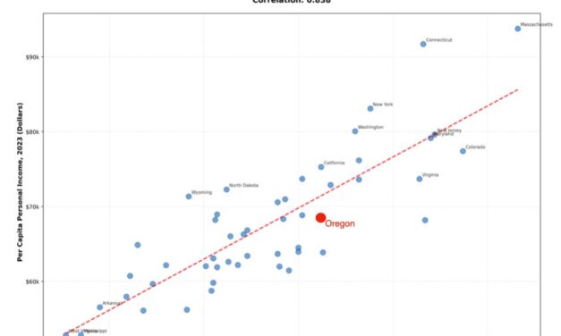 It’s Education, Not Tax Breaks, That Create Prosperity