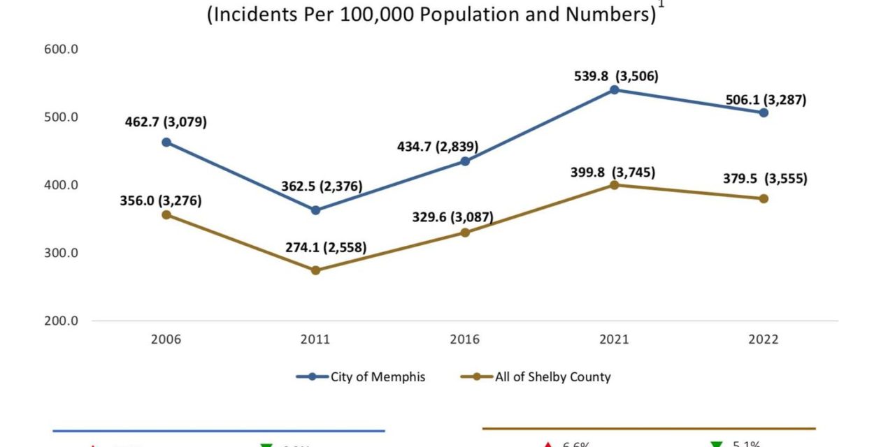 Data Points: Crime Rates and Political Milestones