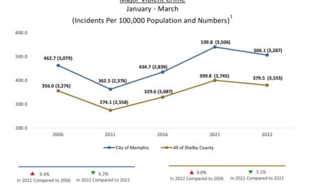 Data Points: Crime Rates and Political Milestones