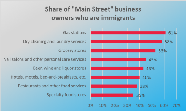 Data Points: Foreign-born Population