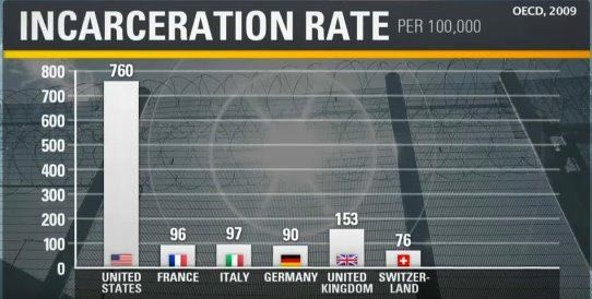 incarceration rate