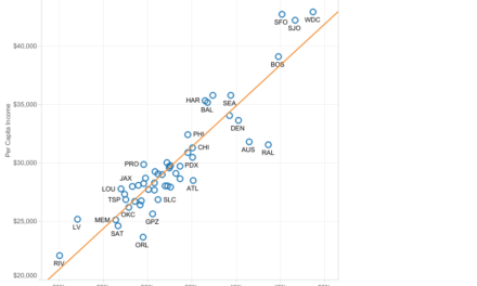 Talent and Livability Create Jobs, Not The Structure Of Government