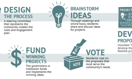 All A Pilot Program For Participatory Budgeting Needs Is A Council Member