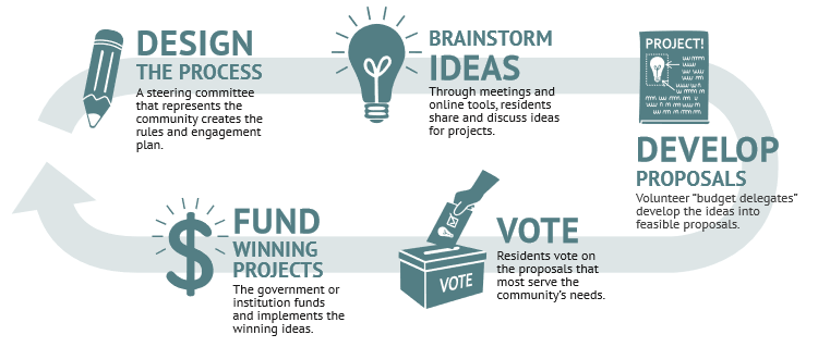 All A Pilot Program For Participatory Budgeting Needs Is A Council Member