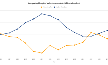 Back To The Future: The Goal of 2,500 Police Officers For Memphis