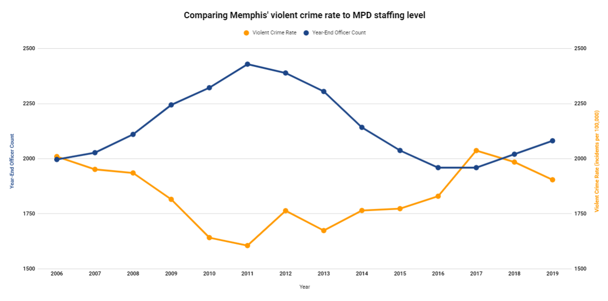 Back To The Future: The Goal of 2,500 Police Officers For Memphis