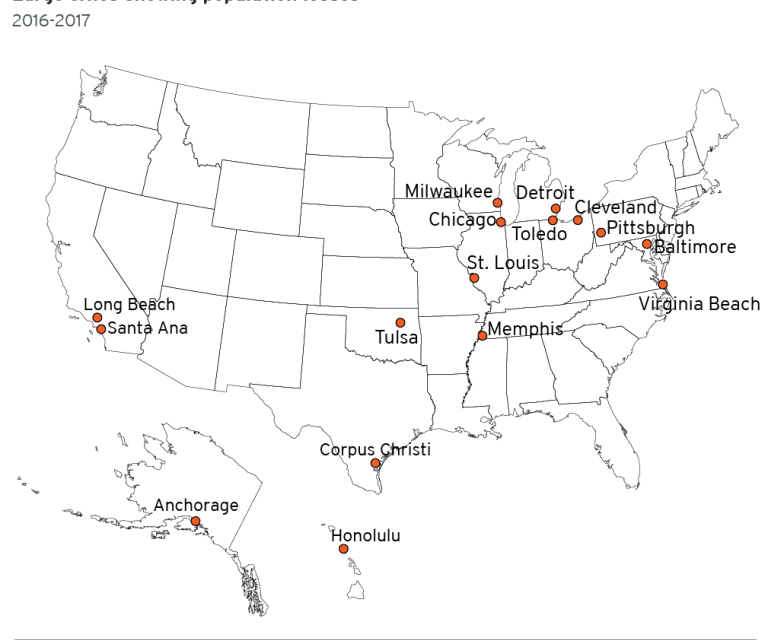 Memphis: 1 Of 7 Major Cities Losing Population in 7 Of Last 8 Years.