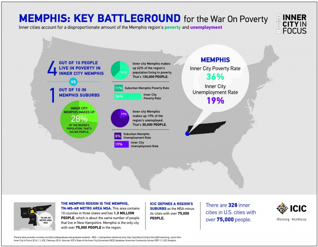 poverty memphis