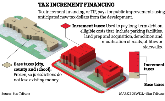 South Memphis Needs No Tiff Over TIFs