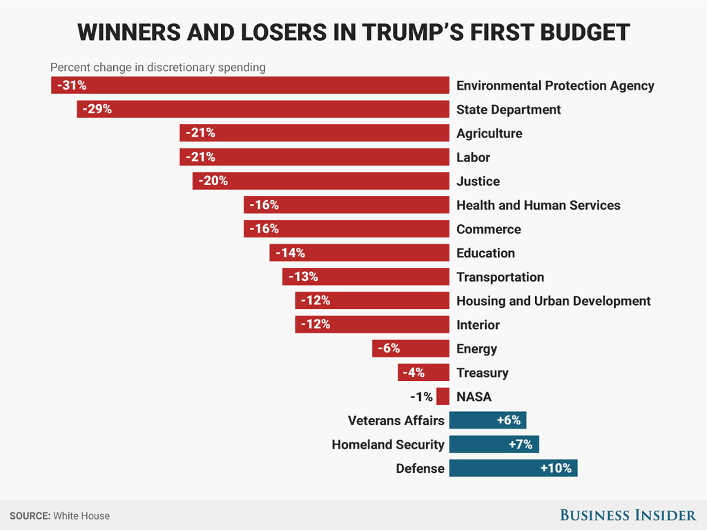 trump budget