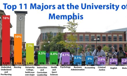 Median Earnings of U of M Grads Working In Tennessee One Year After Graduation