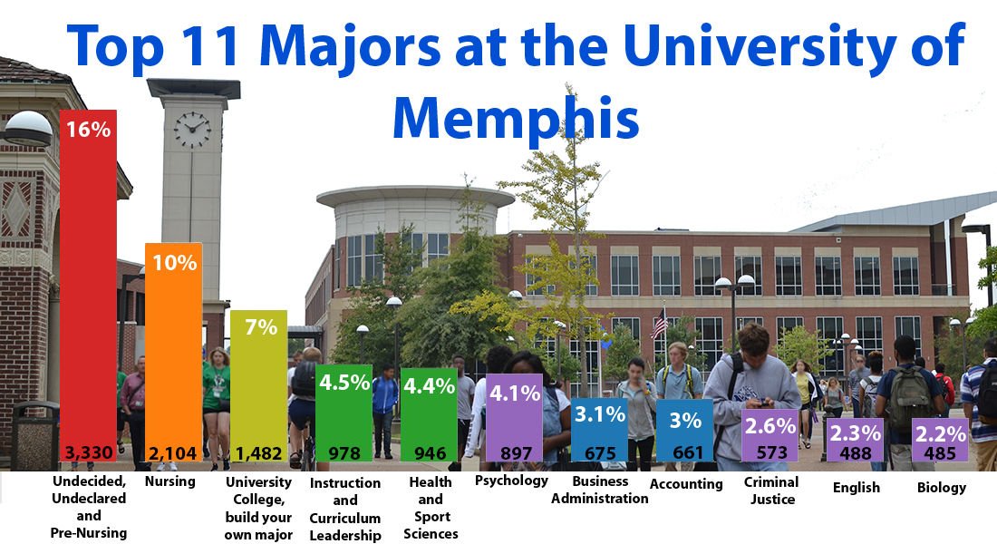 Median Earnings of U of M Grads Working In Tennessee One Year After Graduation